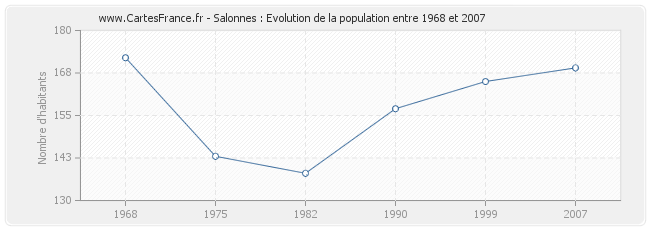 Population Salonnes