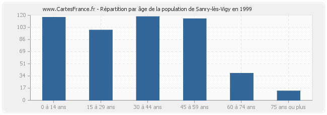 Répartition par âge de la population de Sanry-lès-Vigy en 1999