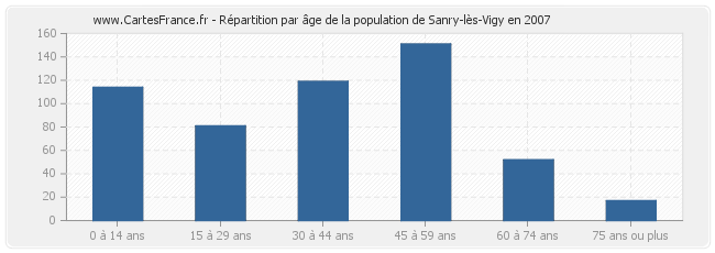 Répartition par âge de la population de Sanry-lès-Vigy en 2007