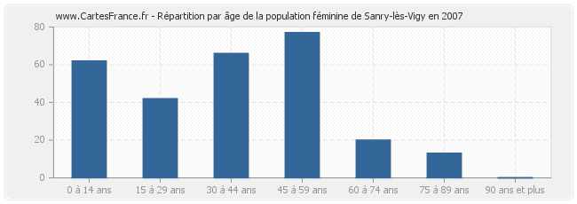 Répartition par âge de la population féminine de Sanry-lès-Vigy en 2007