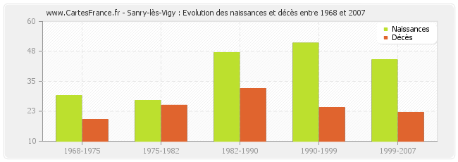 Sanry-lès-Vigy : Evolution des naissances et décès entre 1968 et 2007