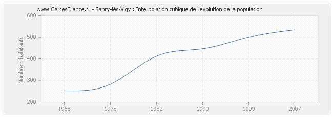 Sanry-lès-Vigy : Interpolation cubique de l'évolution de la population