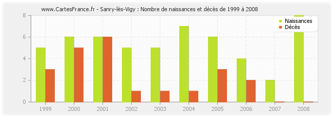 Sanry-lès-Vigy : Nombre de naissances et décès de 1999 à 2008