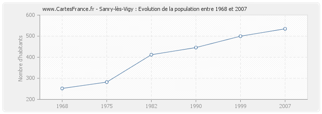 Population Sanry-lès-Vigy