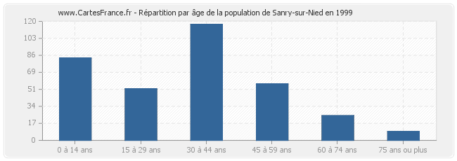 Répartition par âge de la population de Sanry-sur-Nied en 1999