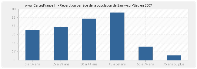 Répartition par âge de la population de Sanry-sur-Nied en 2007