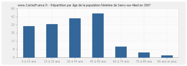 Répartition par âge de la population féminine de Sanry-sur-Nied en 2007
