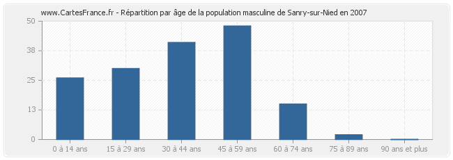 Répartition par âge de la population masculine de Sanry-sur-Nied en 2007