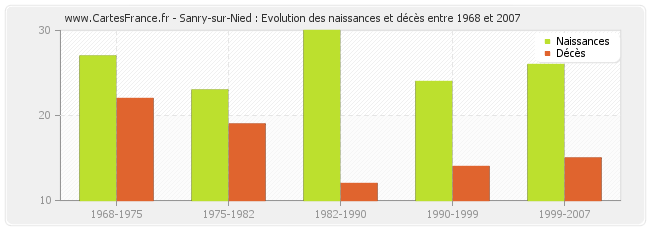 Sanry-sur-Nied : Evolution des naissances et décès entre 1968 et 2007