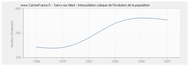 Sanry-sur-Nied : Interpolation cubique de l'évolution de la population