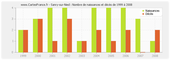 Sanry-sur-Nied : Nombre de naissances et décès de 1999 à 2008