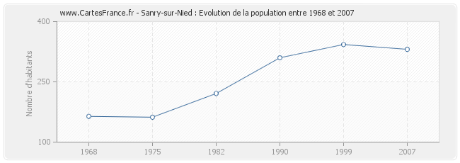 Population Sanry-sur-Nied