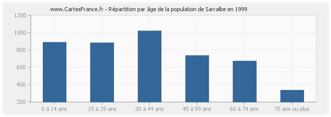 Répartition par âge de la population de Sarralbe en 1999
