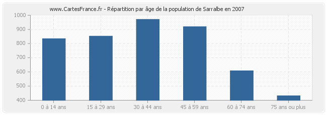 Répartition par âge de la population de Sarralbe en 2007