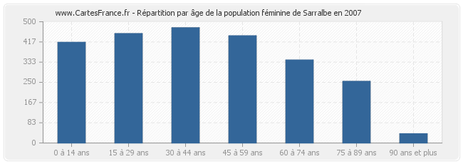 Répartition par âge de la population féminine de Sarralbe en 2007