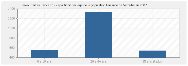 Répartition par âge de la population féminine de Sarralbe en 2007