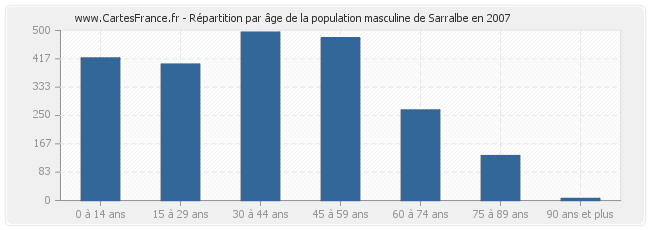 Répartition par âge de la population masculine de Sarralbe en 2007