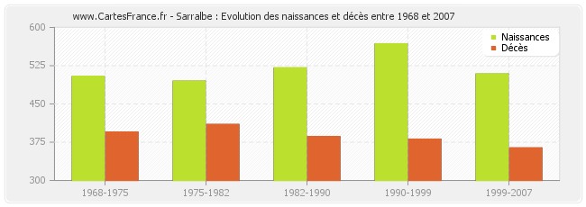 Sarralbe : Evolution des naissances et décès entre 1968 et 2007