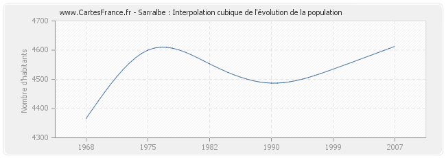 Sarralbe : Interpolation cubique de l'évolution de la population