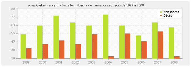 Sarralbe : Nombre de naissances et décès de 1999 à 2008