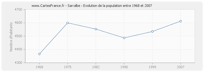 Population Sarralbe