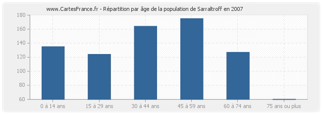 Répartition par âge de la population de Sarraltroff en 2007