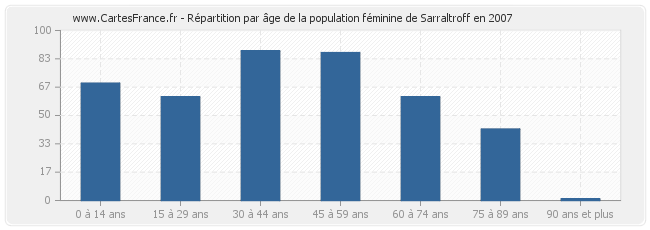 Répartition par âge de la population féminine de Sarraltroff en 2007