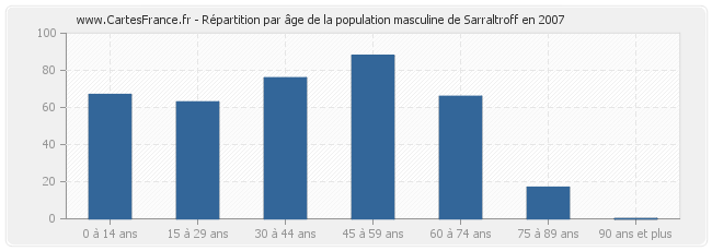 Répartition par âge de la population masculine de Sarraltroff en 2007