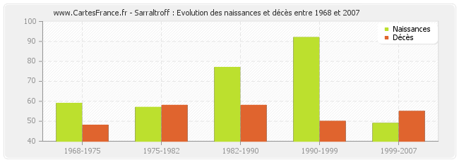 Sarraltroff : Evolution des naissances et décès entre 1968 et 2007