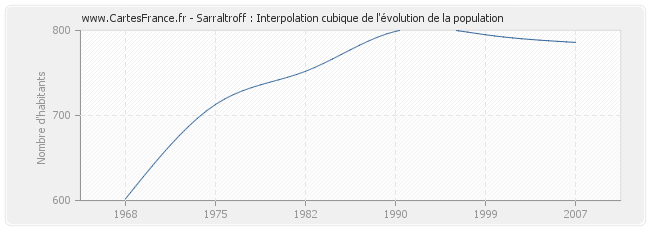 Sarraltroff : Interpolation cubique de l'évolution de la population