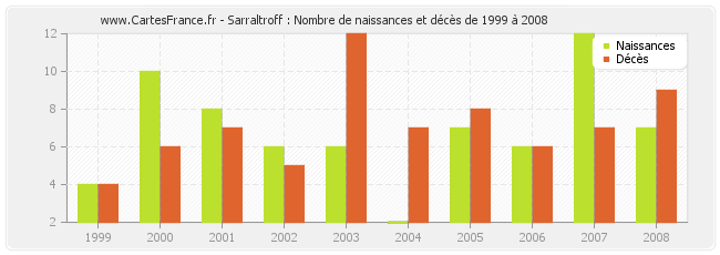 Sarraltroff : Nombre de naissances et décès de 1999 à 2008