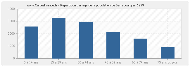 Répartition par âge de la population de Sarrebourg en 1999