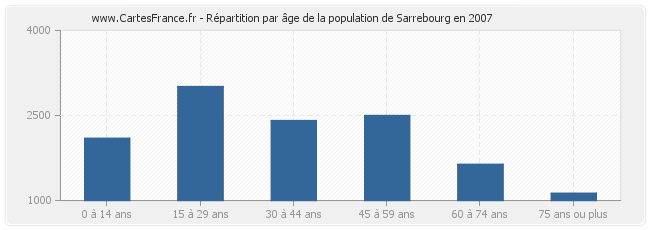 Répartition par âge de la population de Sarrebourg en 2007