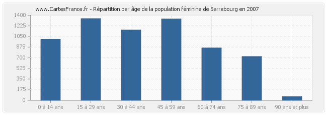 Répartition par âge de la population féminine de Sarrebourg en 2007