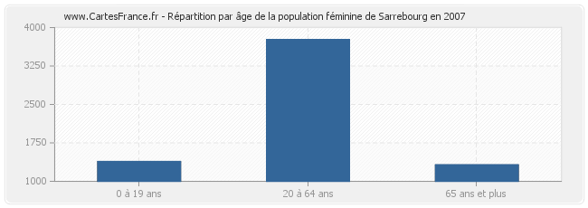 Répartition par âge de la population féminine de Sarrebourg en 2007