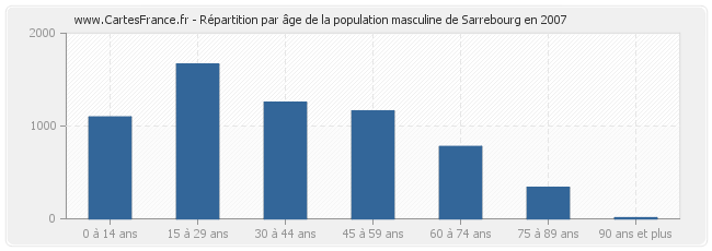 Répartition par âge de la population masculine de Sarrebourg en 2007