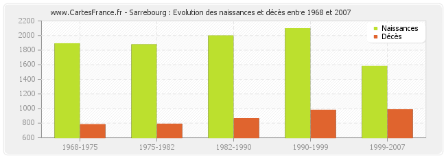 Sarrebourg : Evolution des naissances et décès entre 1968 et 2007