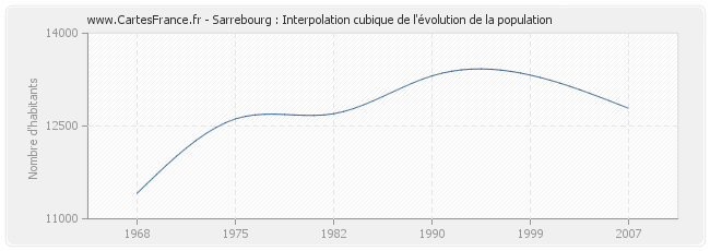 Sarrebourg : Interpolation cubique de l'évolution de la population