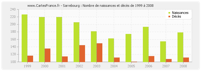 Sarrebourg : Nombre de naissances et décès de 1999 à 2008