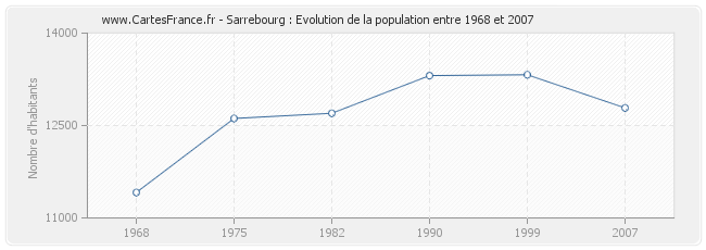 Population Sarrebourg
