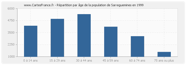 Répartition par âge de la population de Sarreguemines en 1999