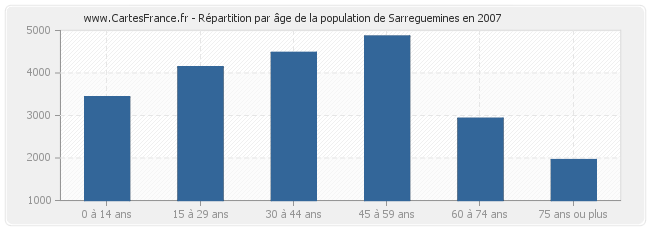 Répartition par âge de la population de Sarreguemines en 2007