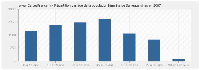 Répartition par âge de la population féminine de Sarreguemines en 2007
