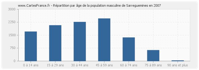 Répartition par âge de la population masculine de Sarreguemines en 2007