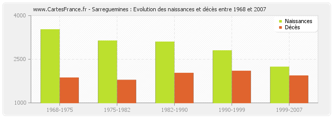Sarreguemines : Evolution des naissances et décès entre 1968 et 2007
