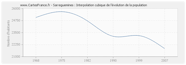 Sarreguemines : Interpolation cubique de l'évolution de la population