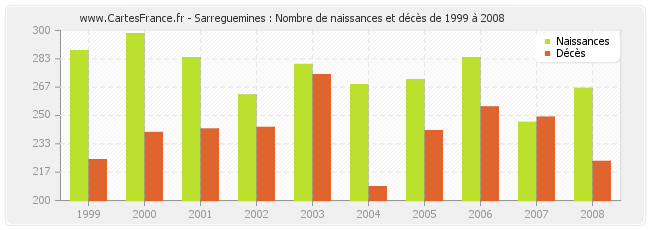 Sarreguemines : Nombre de naissances et décès de 1999 à 2008