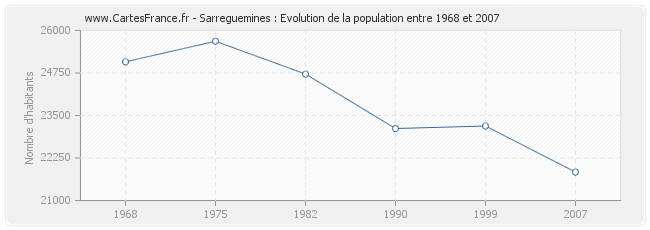 Population Sarreguemines