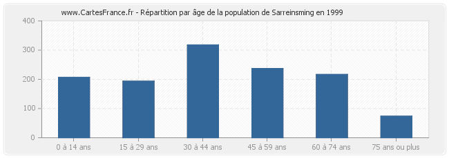 Répartition par âge de la population de Sarreinsming en 1999