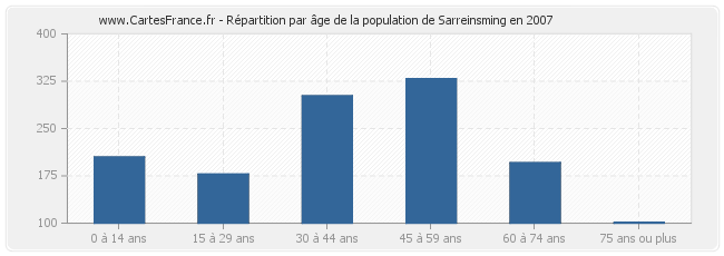 Répartition par âge de la population de Sarreinsming en 2007
